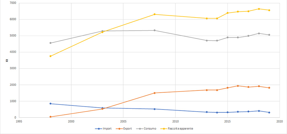 Consumo apparente, raccolta interna import ed export di macero dal 1998 al 2019