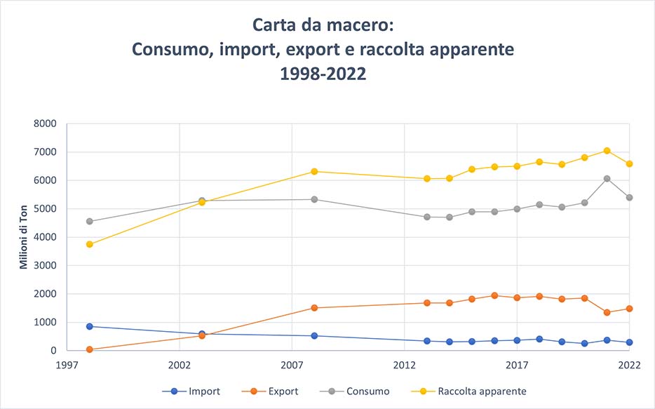 Consumo apparente, raccolta interna import ed export di macero dal 1998 al 2019