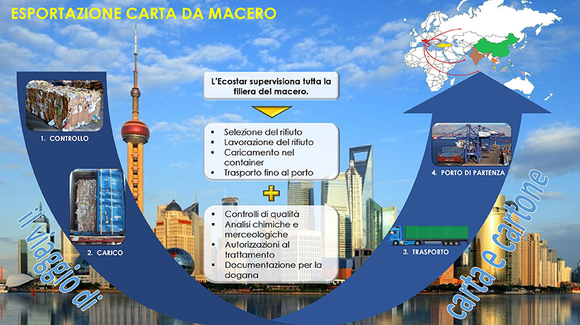 Esportazione carta da macero